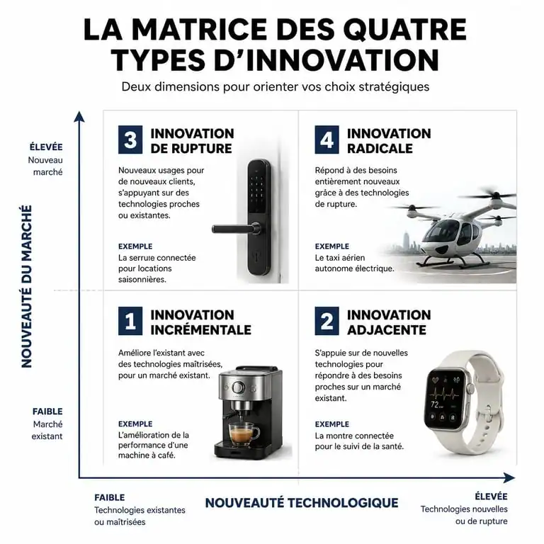 Infographie comparative des types d'innovation : incrémentale, adjacente, de rupture et radicale pour comprendre l'innovation adjacente