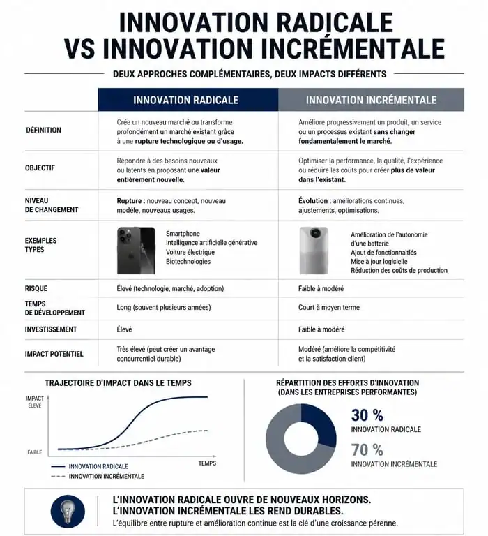 Infographie comparative : innovation radicale vs innovation incrémentale pour les entreprises