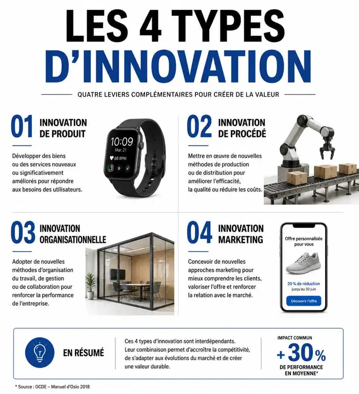 Infographie des différents types d'innovation : produit, procédé, organisationnelle et marketing pour illustrer un exemple d'innovation.
