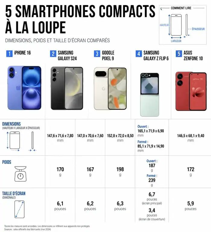 Comparatif des dimensions et poids des meilleurs smartphones de petite taille : iPhone 16, Samsung Galaxy S24, Google Pixel 9, Z Flip 6 et Zenfone 10.