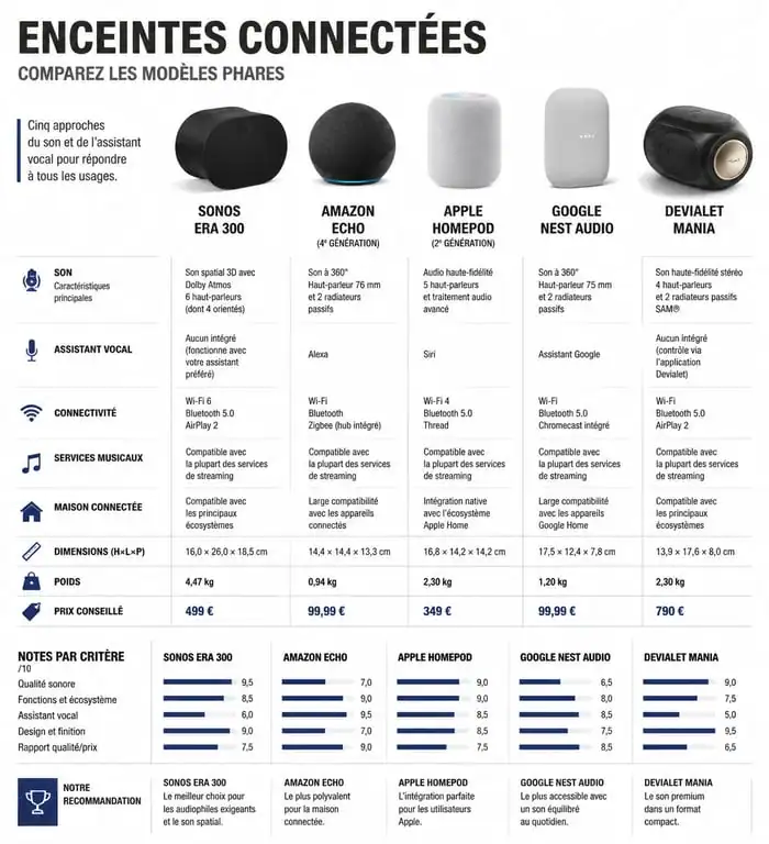 Infographie comparative des meilleures enceintes connectées 2025