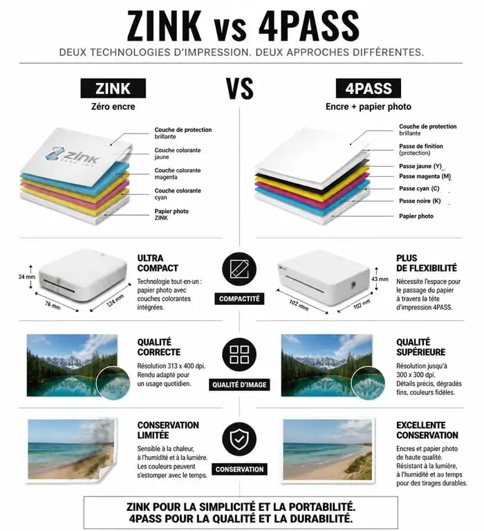 Infographie comparative des technologies d'impression pour imprimante smartphone Zink vs 4PASS