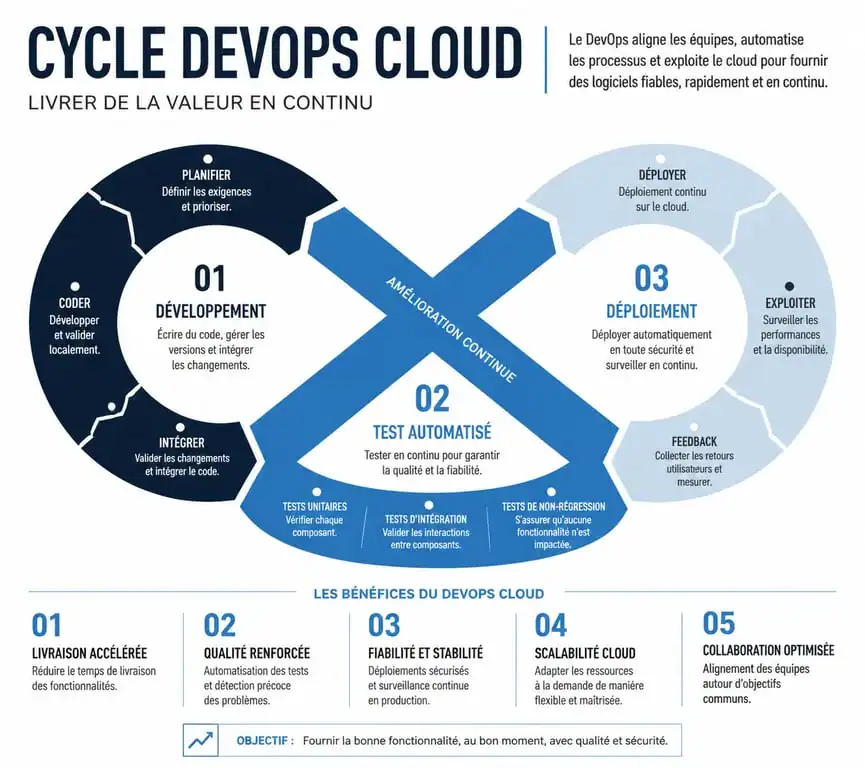 Schéma du cycle DevOps Cloud illustrant l'intégration continue et le déploiement