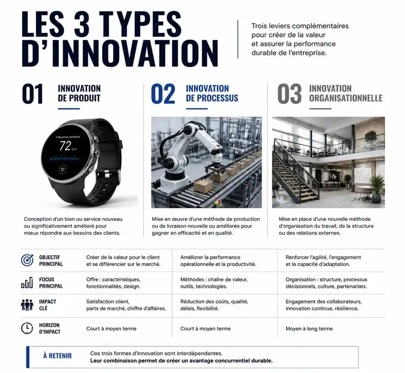 Infographie comparative des types d'innovation : produit, procédé et organisationnelle pour comprendre l'innovation de procédé en entreprise