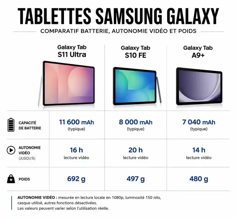 Comparatif technique des tablettes Samsung Galaxy Tab pour choisir le modèle adapté à vos besoins