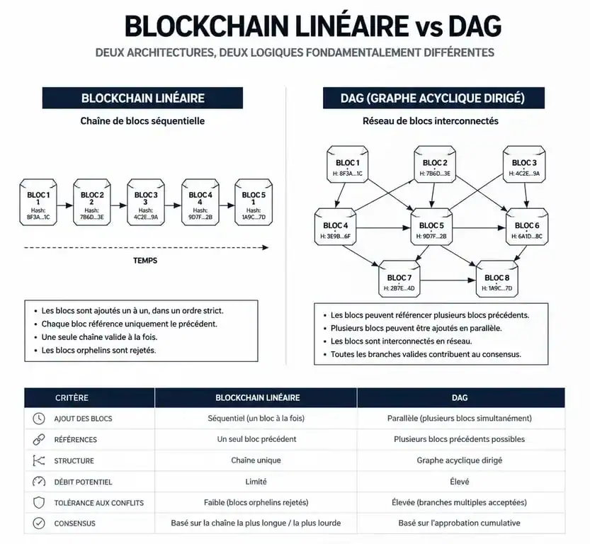 Schéma comparatif entre une blockchain linéaire classique et la technologie BlockDAG