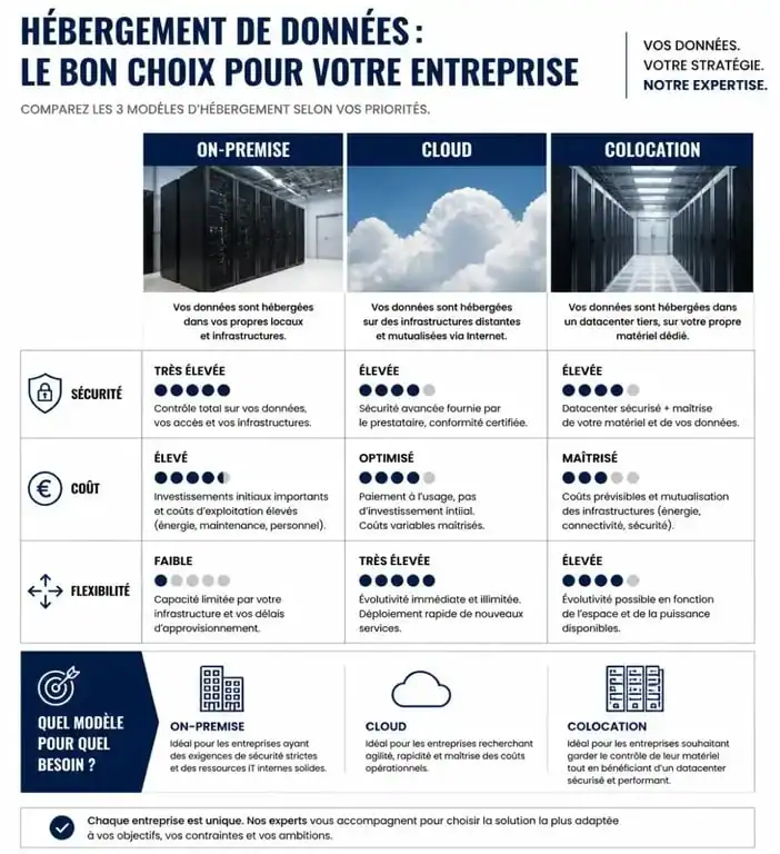 Comparatif des solutions d'hébergement de données : on-premise, cloud et colocation pour entreprises.