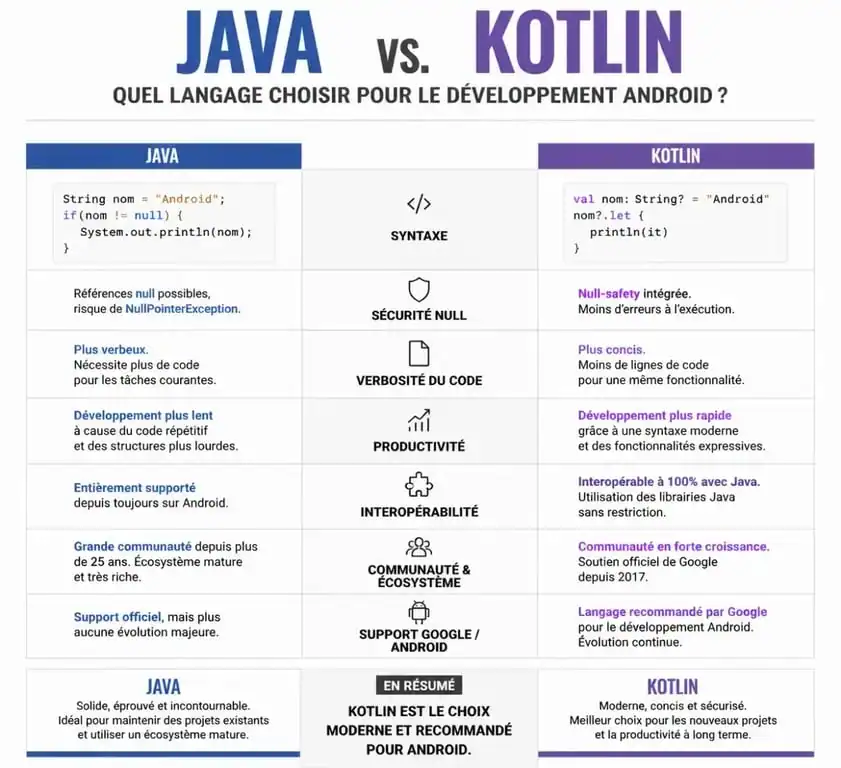 Infographie comparative entre Java et Kotlin pour le développement Android