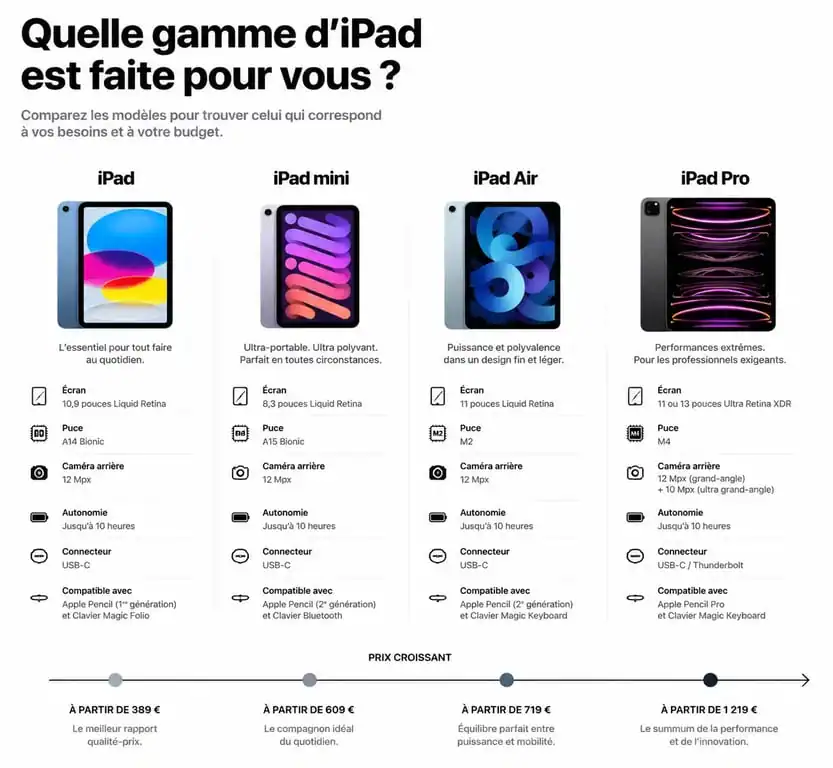 Comparatif des prix des différents modèles d'iPad : iPad, iPad mini, iPad Air et iPad Pro