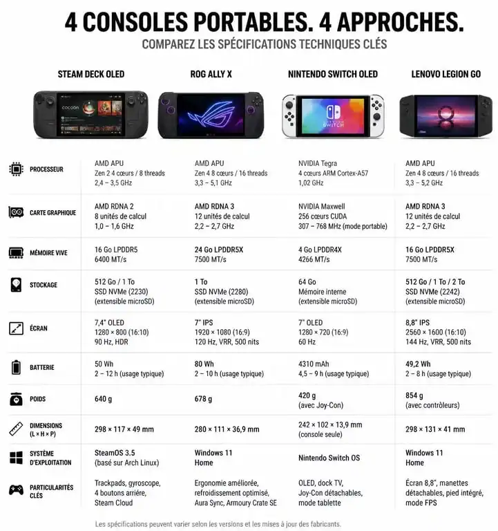 Infographie comparative des meilleures consoles portables : Steam Deck OLED, ROG Ally X, Switch OLED et Lenovo Legion Go.