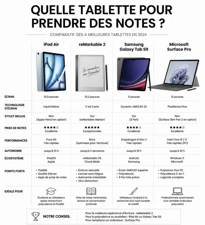Tableau comparatif des meilleures tablettes pour la prise de note manuscrite et numérique