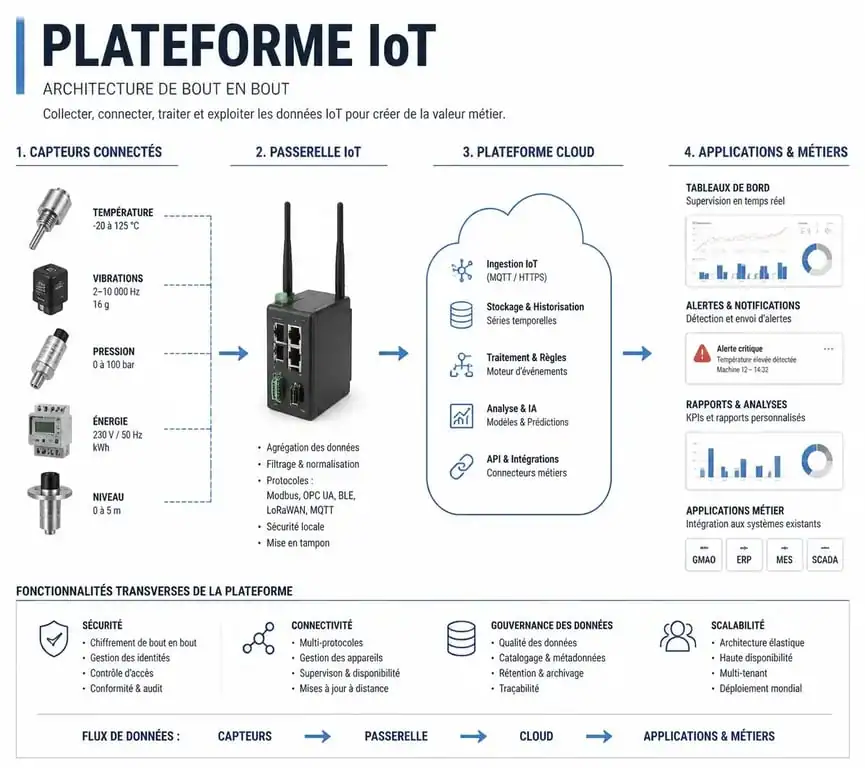 Schéma de l'architecture d'une plateforme IoT pour la gestion des objets connectés