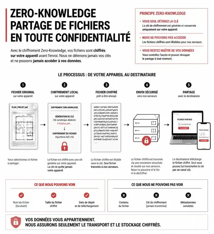 Schéma explicatif du chiffrement Zero-Knowledge pour un partage de fichier en ligne sécurisé