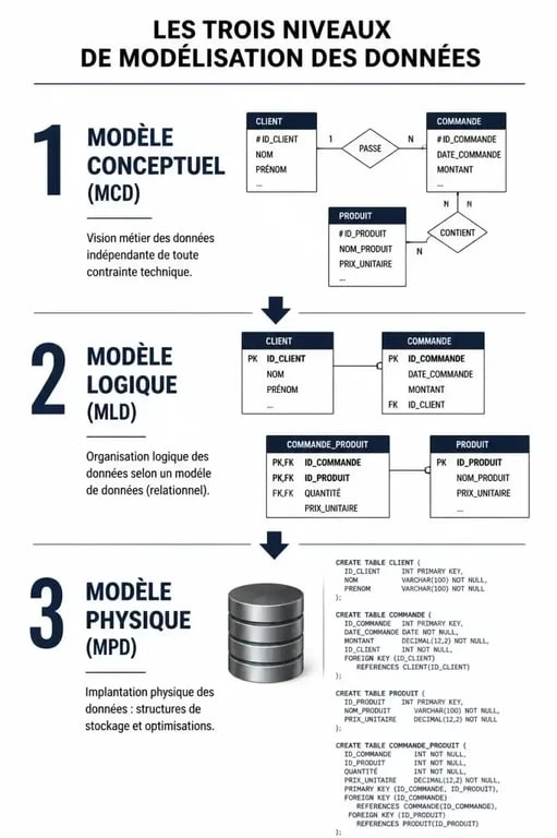 Schéma des trois niveaux de modélisation de données : MCD, MLD et MPD pour une architecture de base de données efficace.