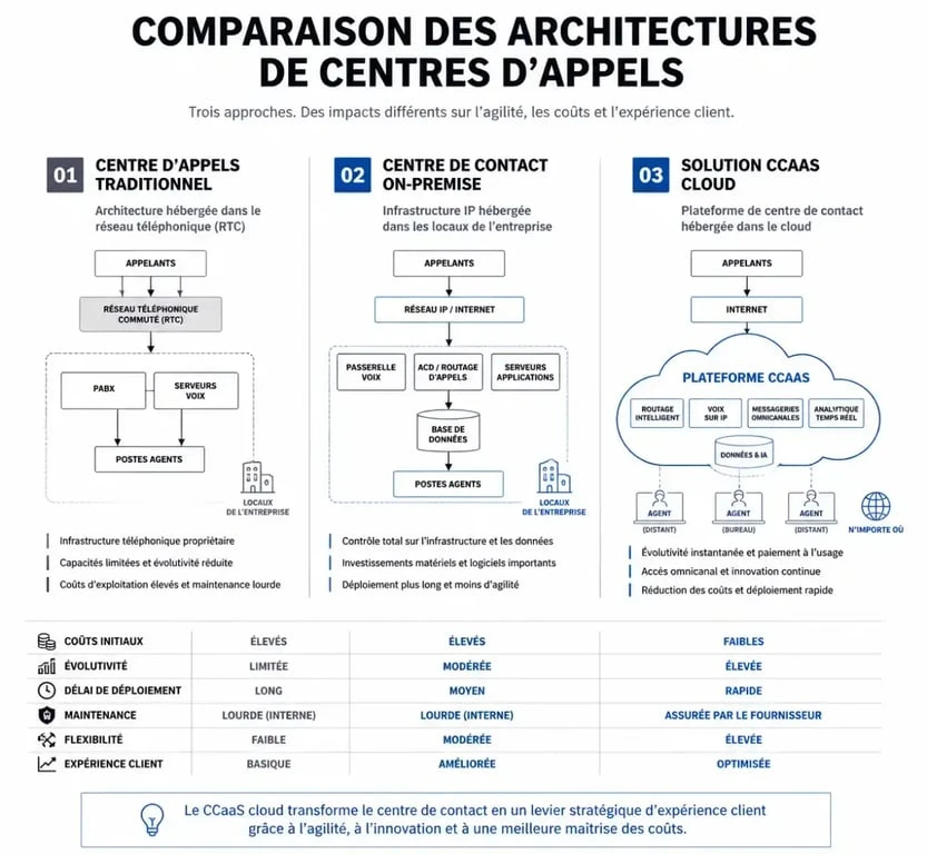 Comparatif des architectures de centres de contact : traditionnel vs on-premise vs solution CCaaS cloud