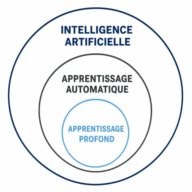 Schéma illustrant la hiérarchie entre intelligence artificielle, machine learning et deep learning
