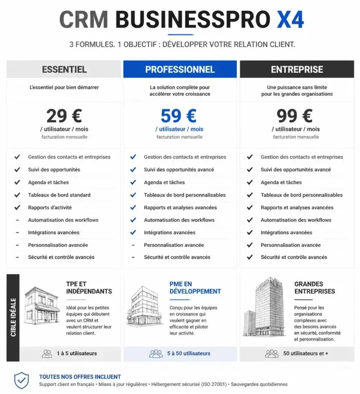 Comparatif des offres du logiciel CRM BusinessPro X4 pour choisir la meilleure solution selon la taille de votre entreprise