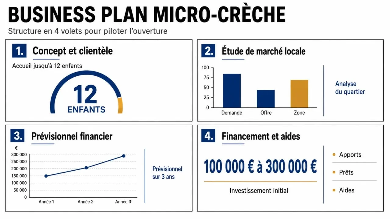 Business plan micro creche illustré avec les étapes clés du concept, de l’étude de marché, du prévisionnel financier et du financement