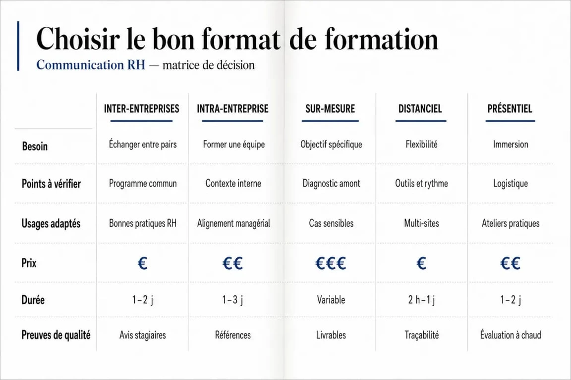 Matrice de choix pour une formation communication RH avec formats, critères et points de vigilance