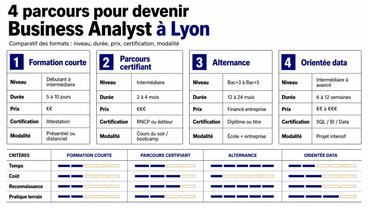Comparatif visuel formation business analyst Lyon selon le profil, la durée et la certification