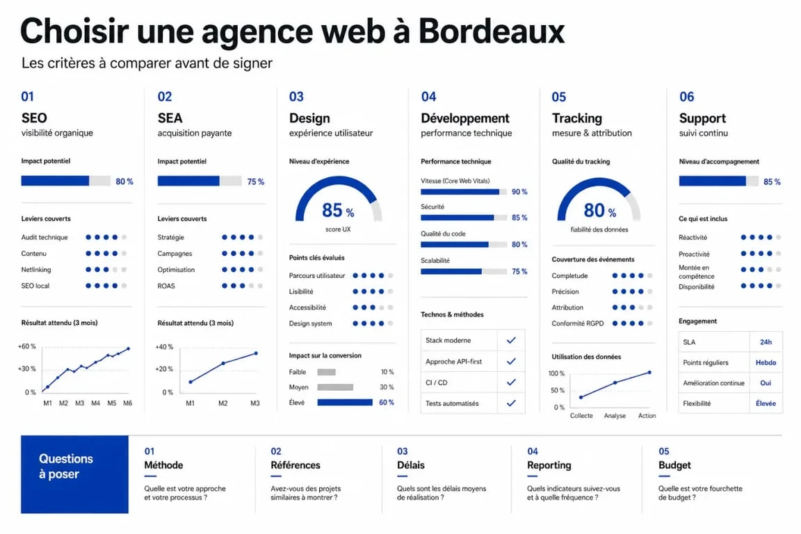 Agence web digitale Bordeaux : comparaison visuelle des critères de choix et des services à vérifier