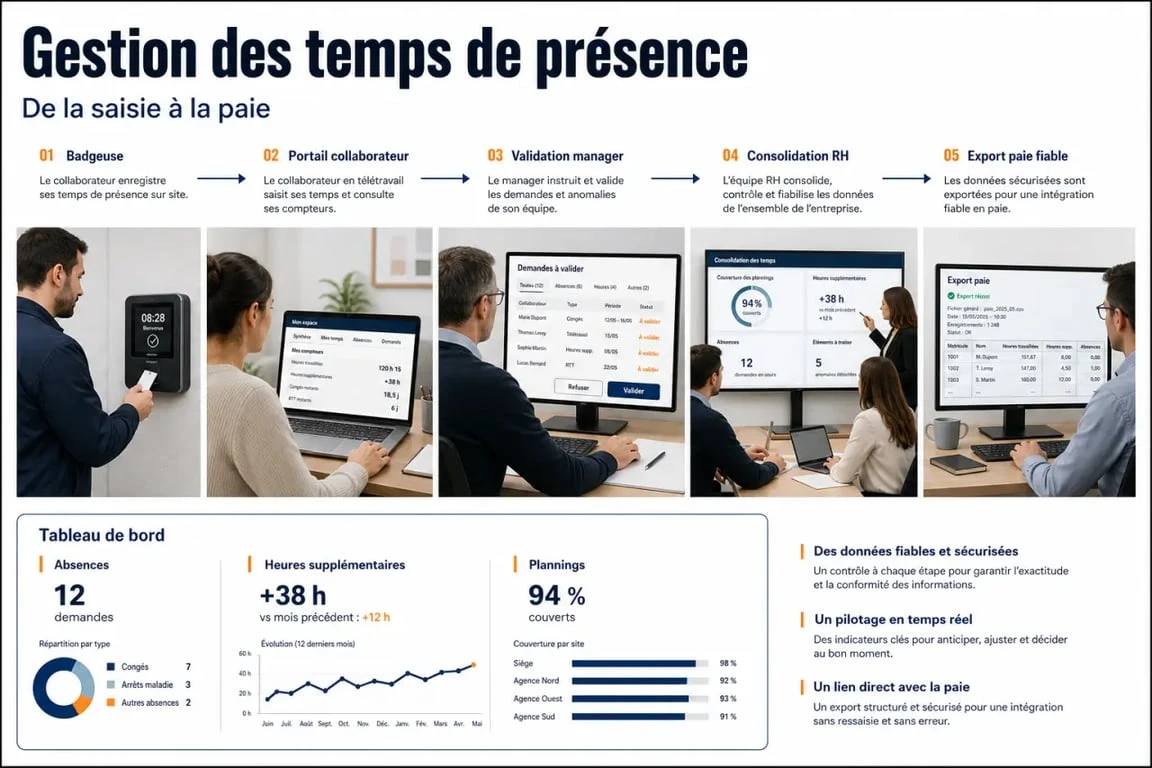 Gestion des temps de présence illustrée par un flux entre collaborateur, manager, RH et paie