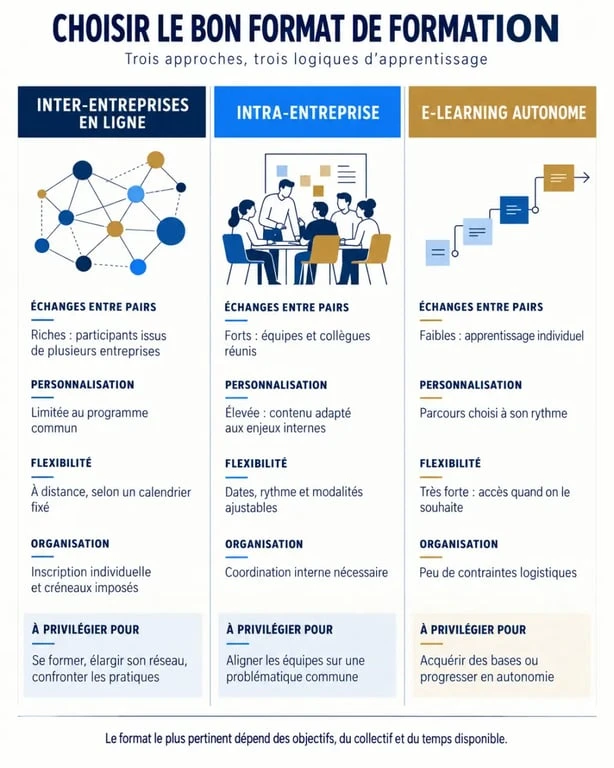 Formation inter entreprises en ligne : comparaison des formats inter-entreprise, intra-entreprise et e-learning autonome
