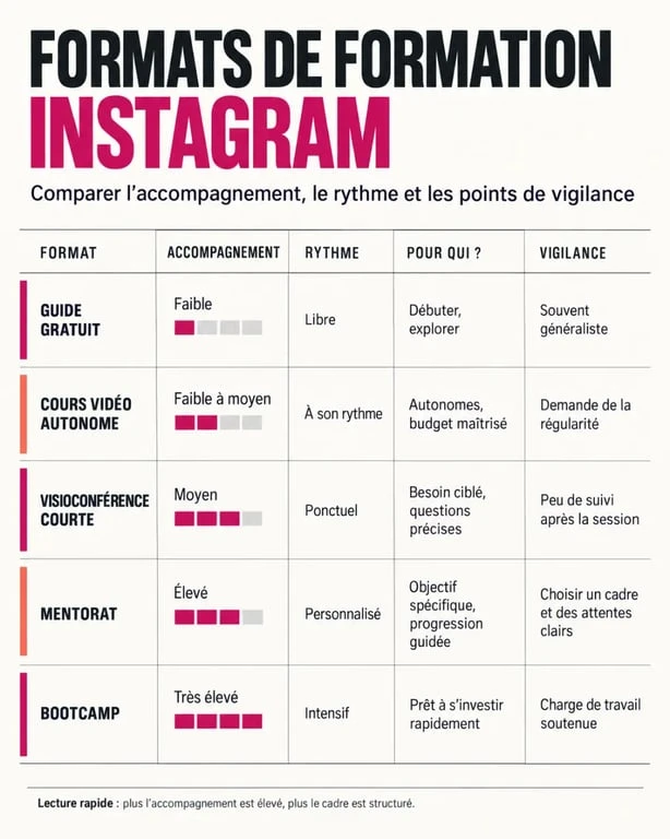 Formation Instagram en ligne : comparaison des formats et du niveau d’accompagnement