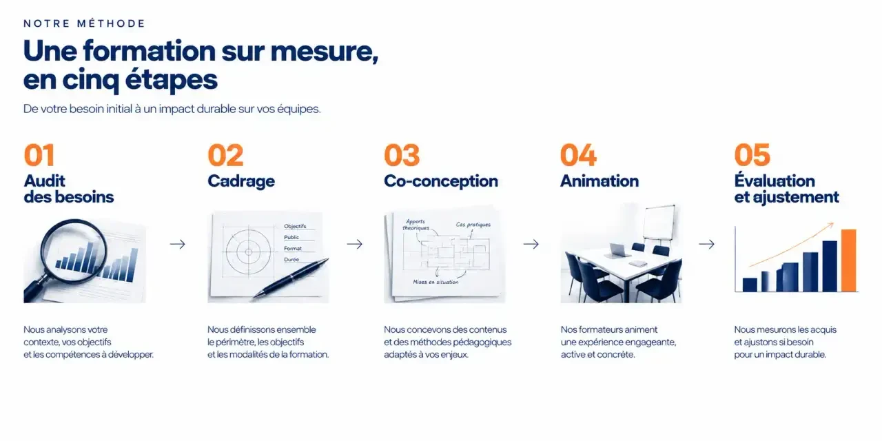 Les cinq étapes d'une formation sur mesure à Rouen : audit, cadrage, co-conception, animation, évaluation