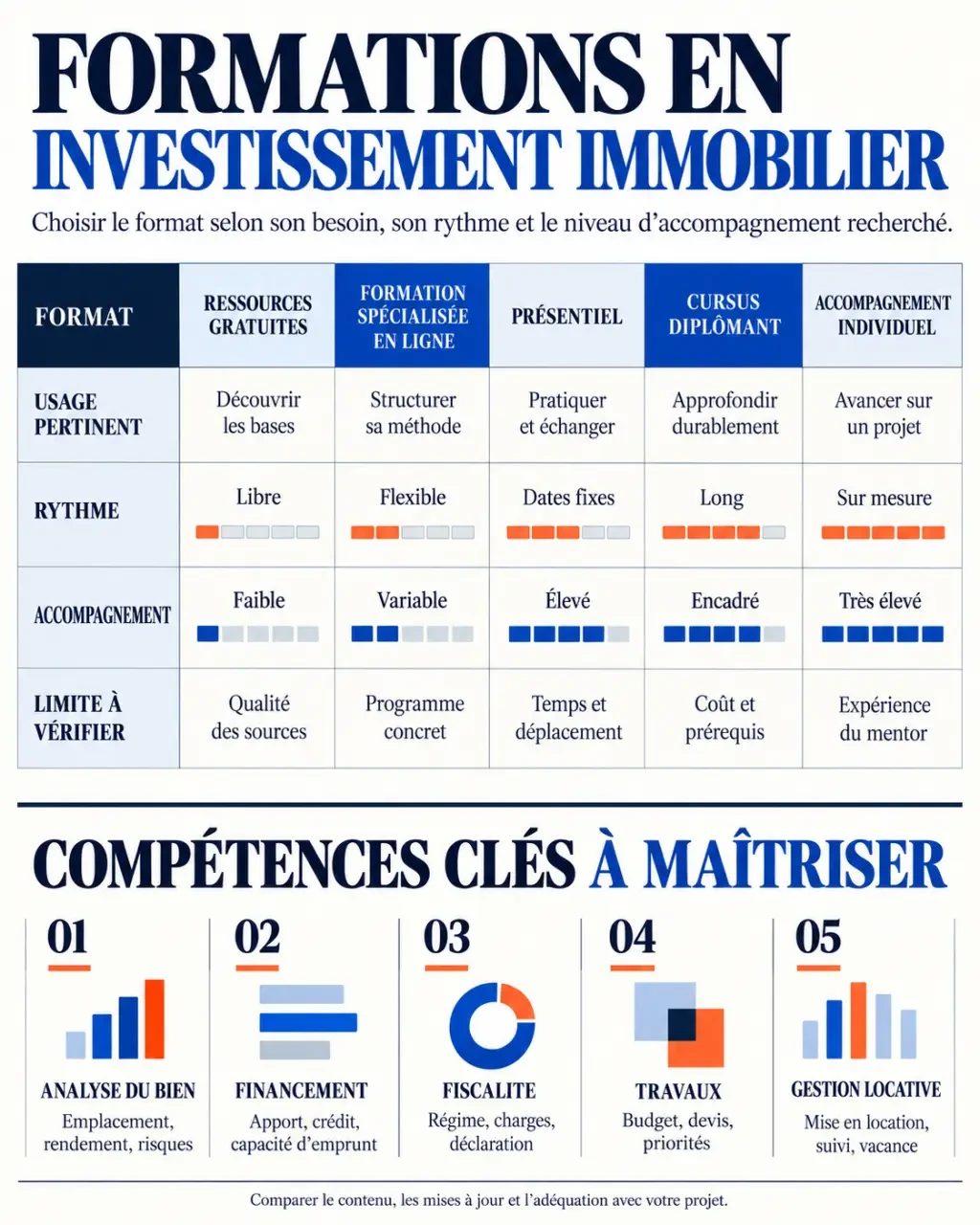 Infographie des formations investissement immobilier et des compétences à vérifier selon le format