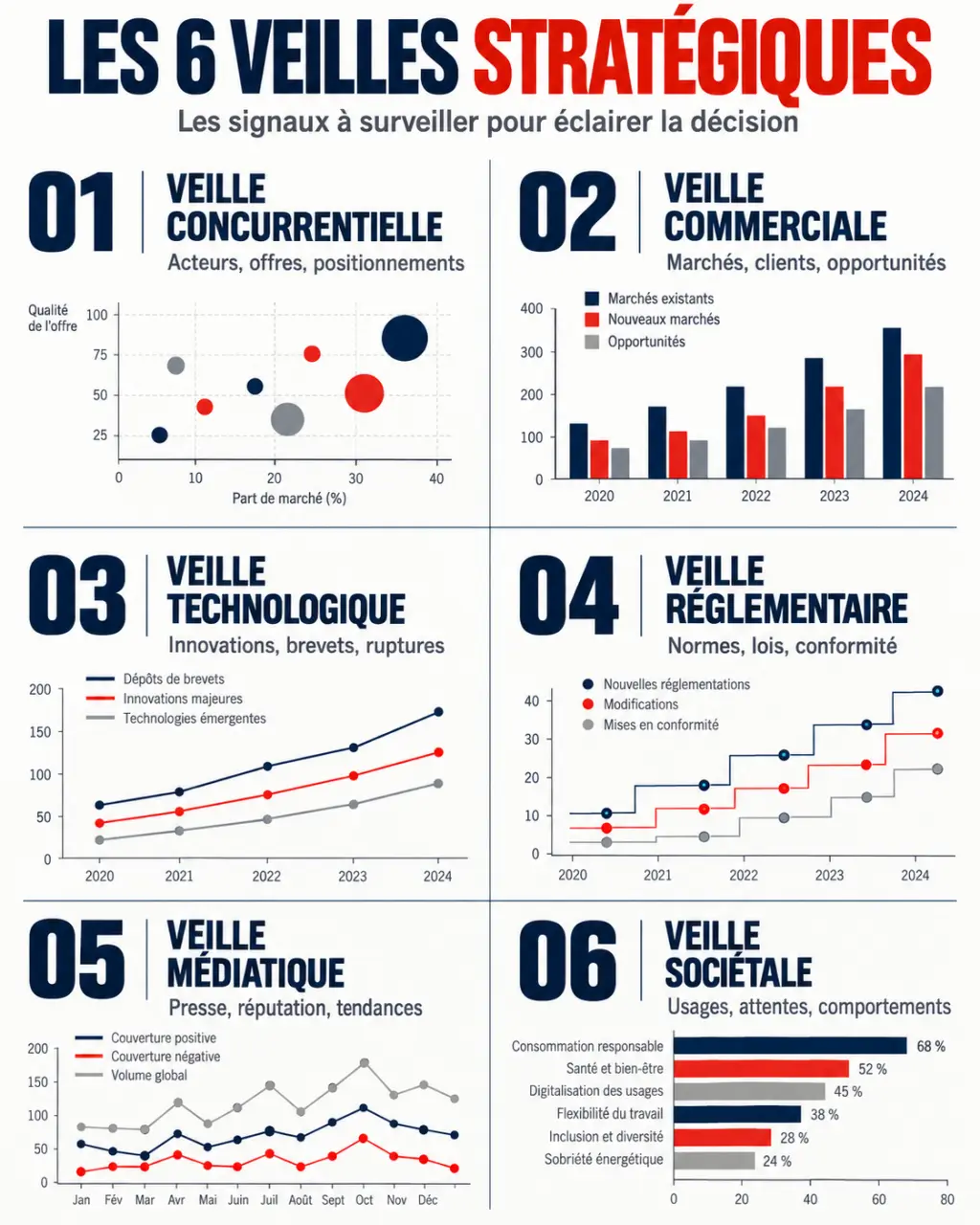 Les différents types de veille stratégique pour anticiper les risques et opportunités de l'entreprise